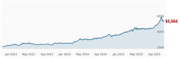 3 year gold price chart