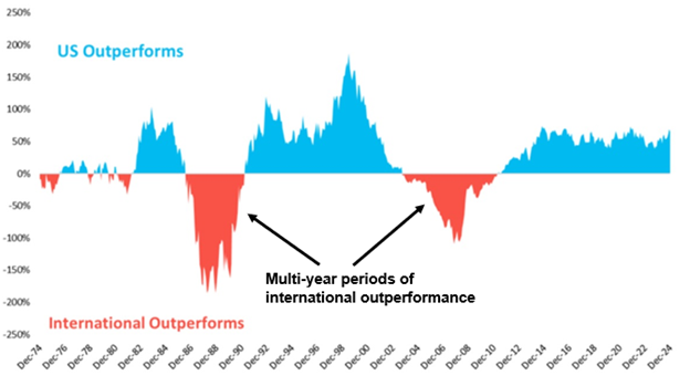 Chart of US vs International stock market index performance.