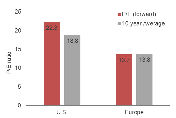 Chart comparing P/E valuations of US and European stock markets.