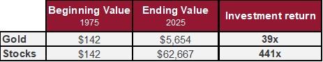 Chart comparing investments in Gold to Stocks