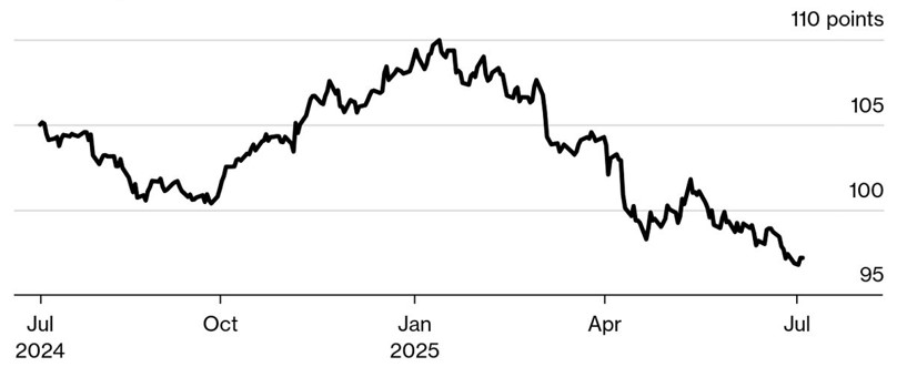 Chart of the Bloomberg US Spot Index