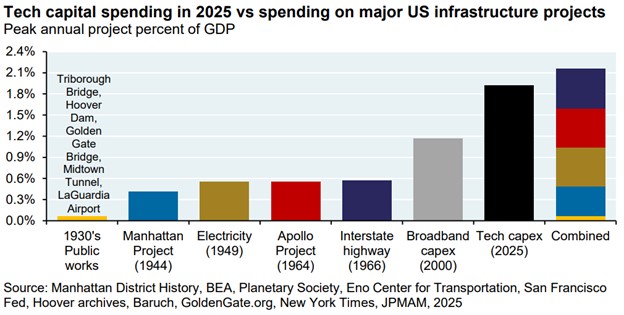 Current AI investments versus previous historical infrastructure investments as a percentage of US GDP.