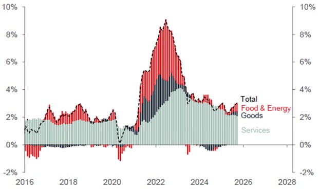Chart showing inflation factors