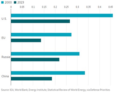 Oil intensity needed for GDP growth