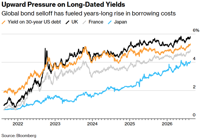 Chart of bond yields.