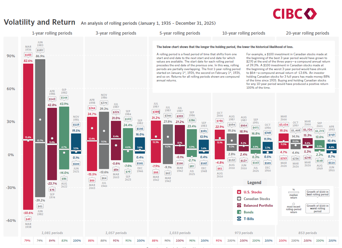 This image is a CIBC investment infographic titled “Volatility and Return”, analyzing rolling investment periods from January 1, 1935 to December 31, 2025. It compares the historical performance of five asset types: U.S. stocks, Canadian stocks, Balanced portfolio, Bonds, T-Bills across different holding periods: 1, 3, 5, 10, and 20 year periods, 