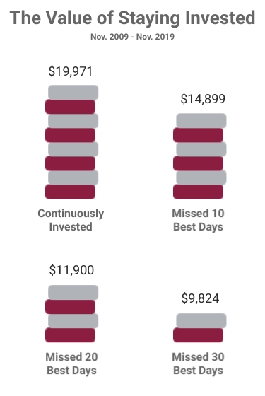 Graphic demonstrating the difference in value between staying invested in the TSX and missing the best days over a 10 year period.