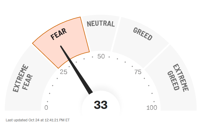 CNN's Fear & Greed Index, a technical indicator, as of October 24th, 2025.