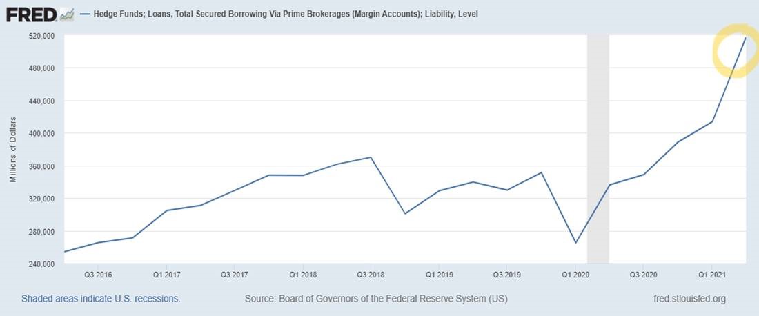 FRED - Hedge Funds; Loans; Total Secured Borrowing Via Prime Brokerage