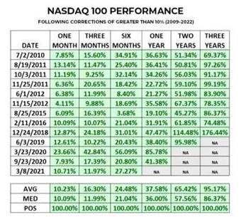 NASDAQ 100 Performance Following Corrections of Greater Than 10%