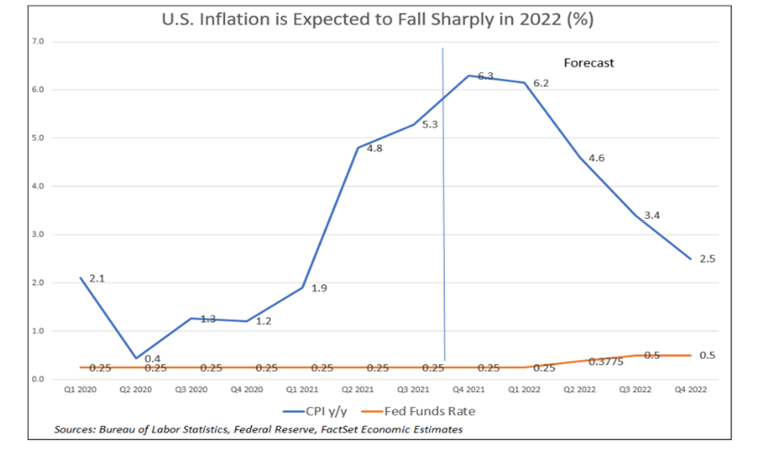 U.S. Inflation is Expected to Fall Sharply in 2022