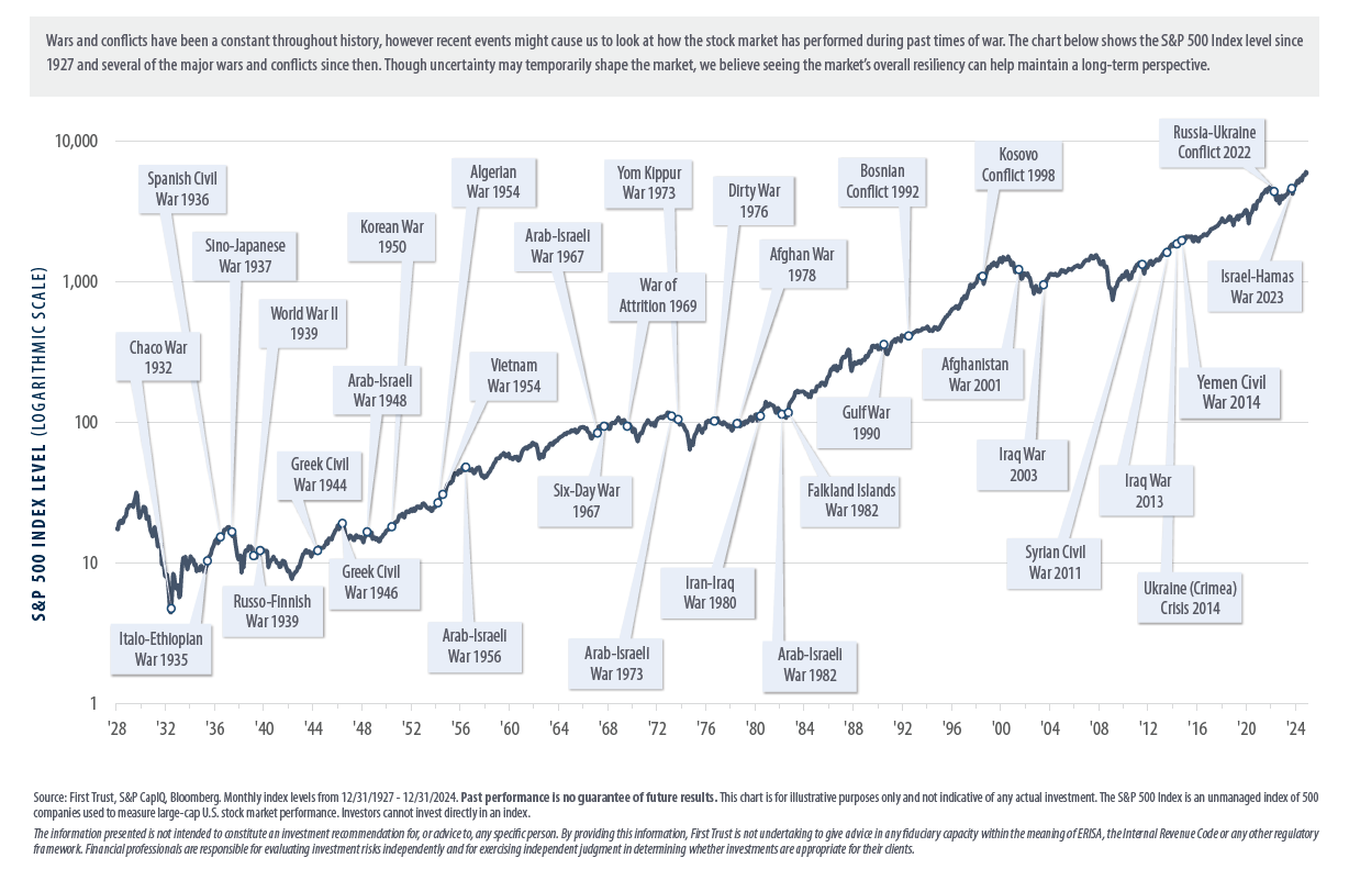 Chart indicating market performance following major world crisis' 