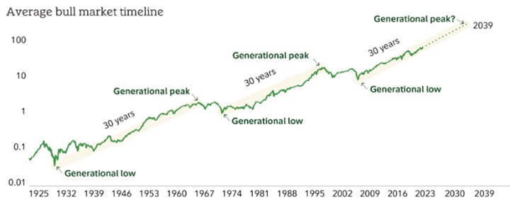 Graph showing average bull market timeline