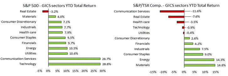 The Global Industry Classification Standard (GICS) sector total returns for the S&P and TSX year-to-date (YTD