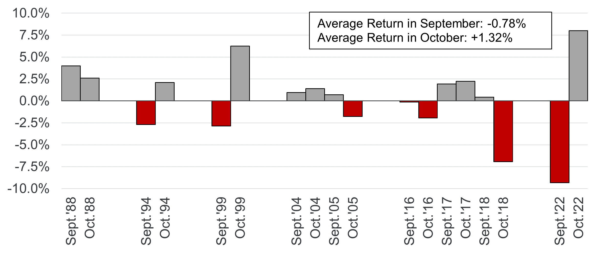 S&P 500 Index Total Returns in September and October During Prior Rate Hiking Cycles Dating Back to 1988