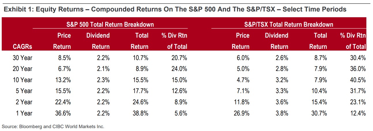 Equity returns - compounded returns on the s&p 500