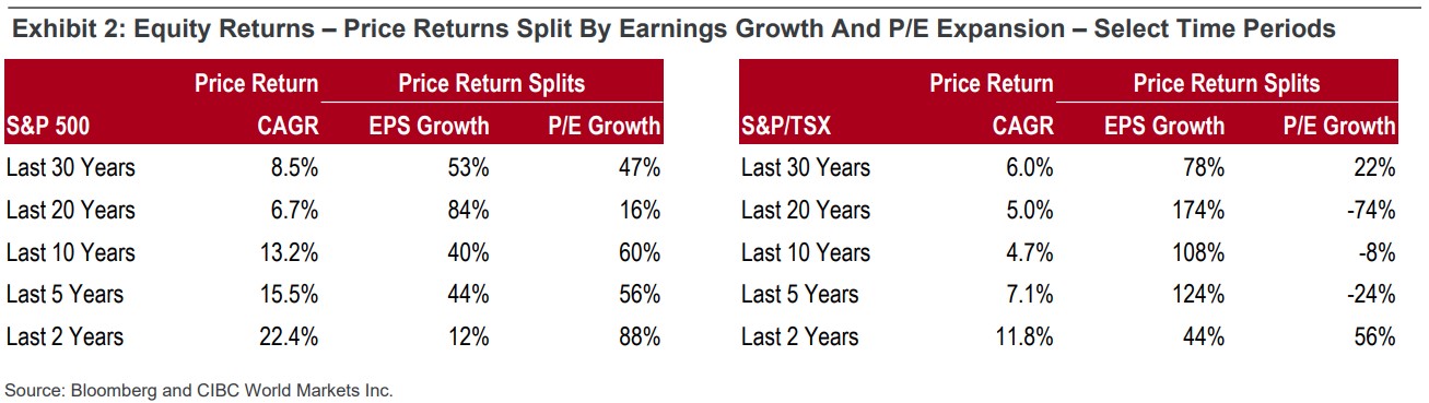 equity returns - price returns split by earnings grow 
