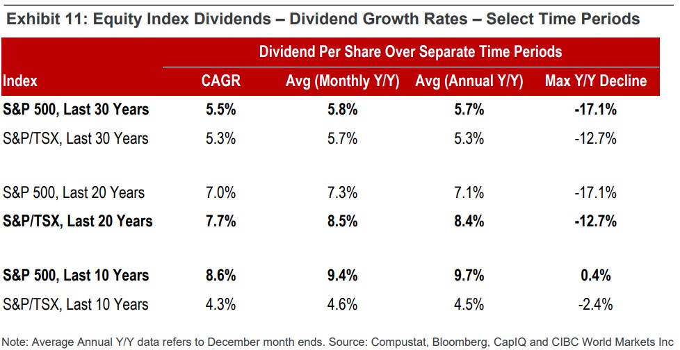 equity index dividends - dividend growth rates 