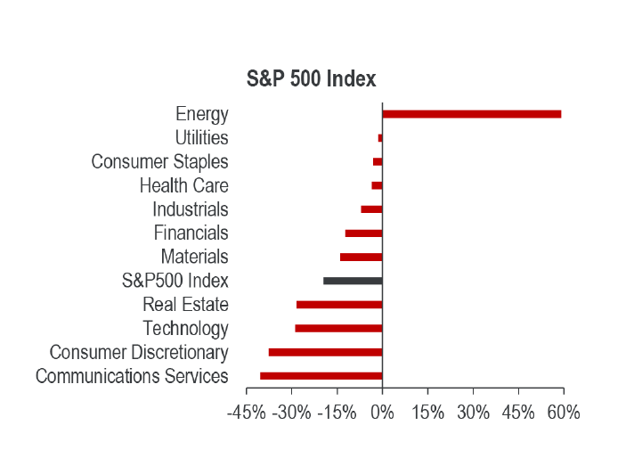 S&P graph