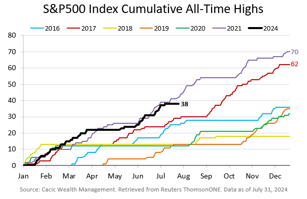 A chart showing cumulative all-time highs for the S&P 500 index throughout the year for 2016-2024. Note years 2022 and 2023 had no highs and are not shown. As of July 31, 2024 the 2024 value is sitting at 38. Data from Reuters ThomsonONE