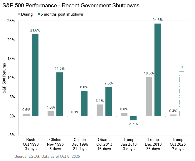 a chart showing S&P 500 Performance in comparison to recent Government shutdowns