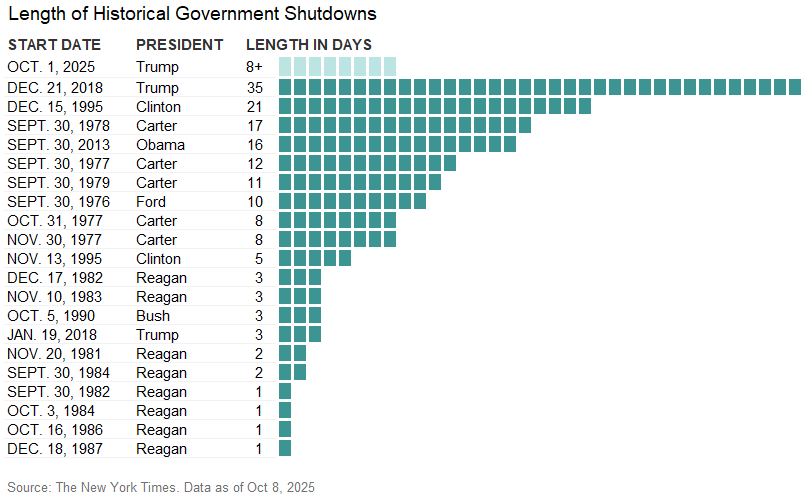 A chart showing Length of Historical Government Shutdowns data