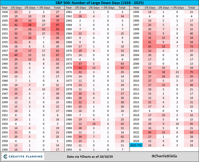 A chart showing S&P 500 number of large down days between 1928 and 2025