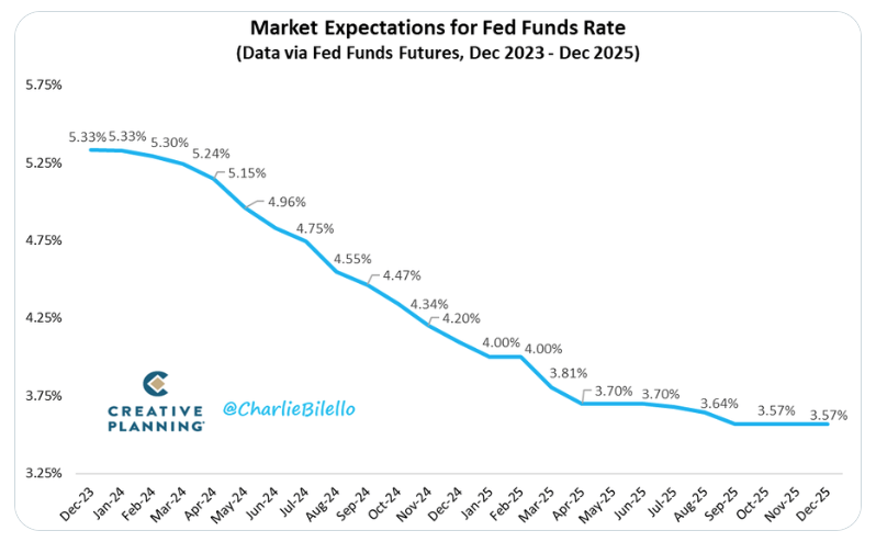 Market Expectations For Fed Funds Rate graph