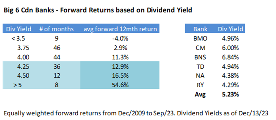 Big 6 Cdn Banks - Forward Returns based on Dividend Yield