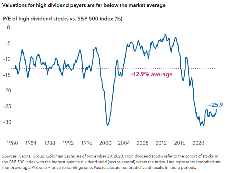 Graph showing the P/1 of high dividend stocks vs. S&P 500 Index.