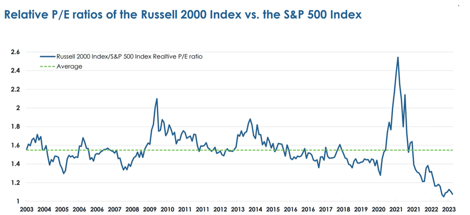 Relative P/E ratios of the Russell 2000 Index versus the S&P 500 Index