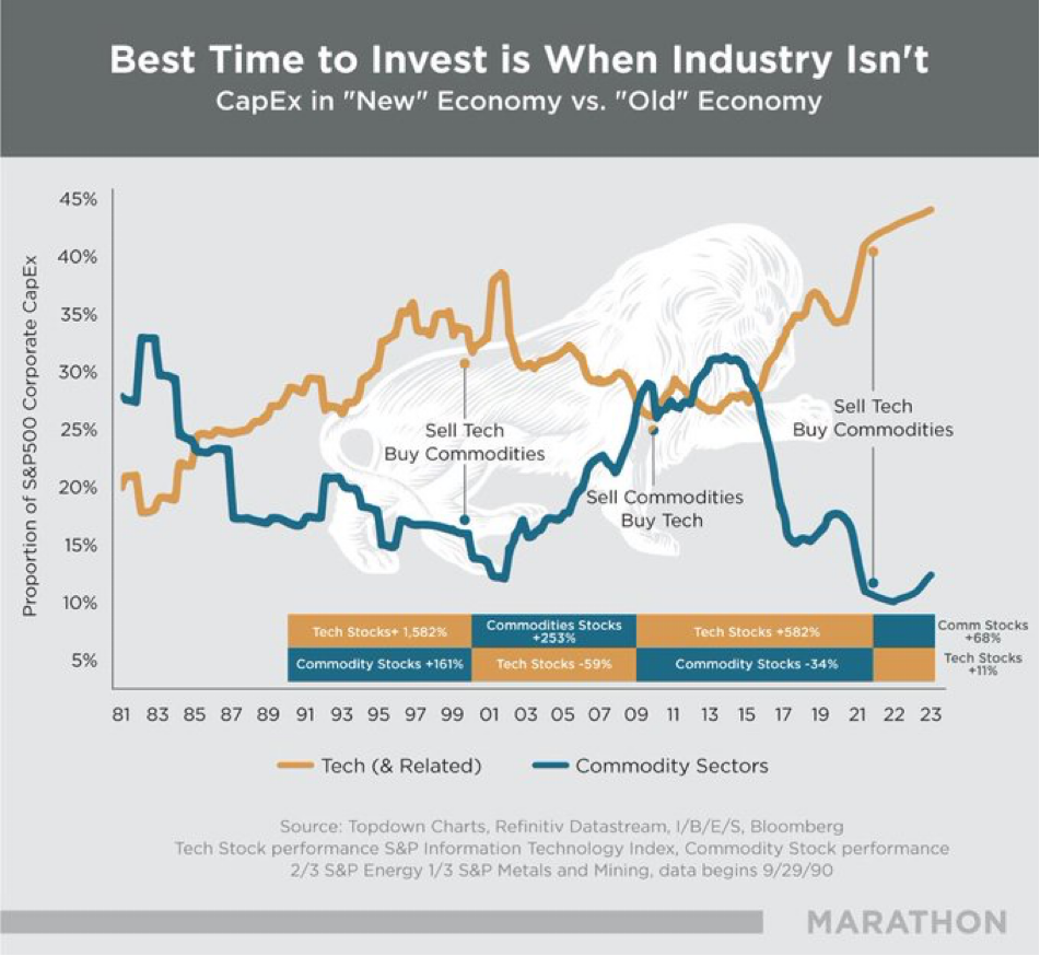Graph title is the best time to invest is when industry isn't. Graph shows CapEx in 'New' economy versus 'Old' economy