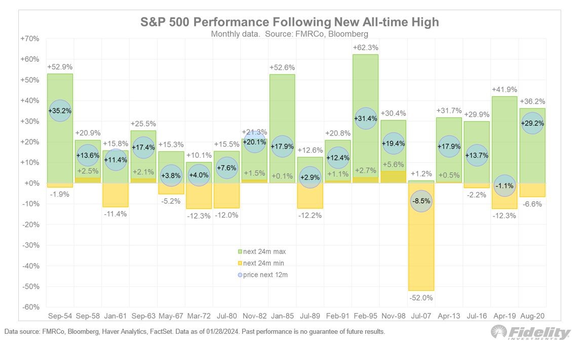 S&P 500 Performance Following New All Time High