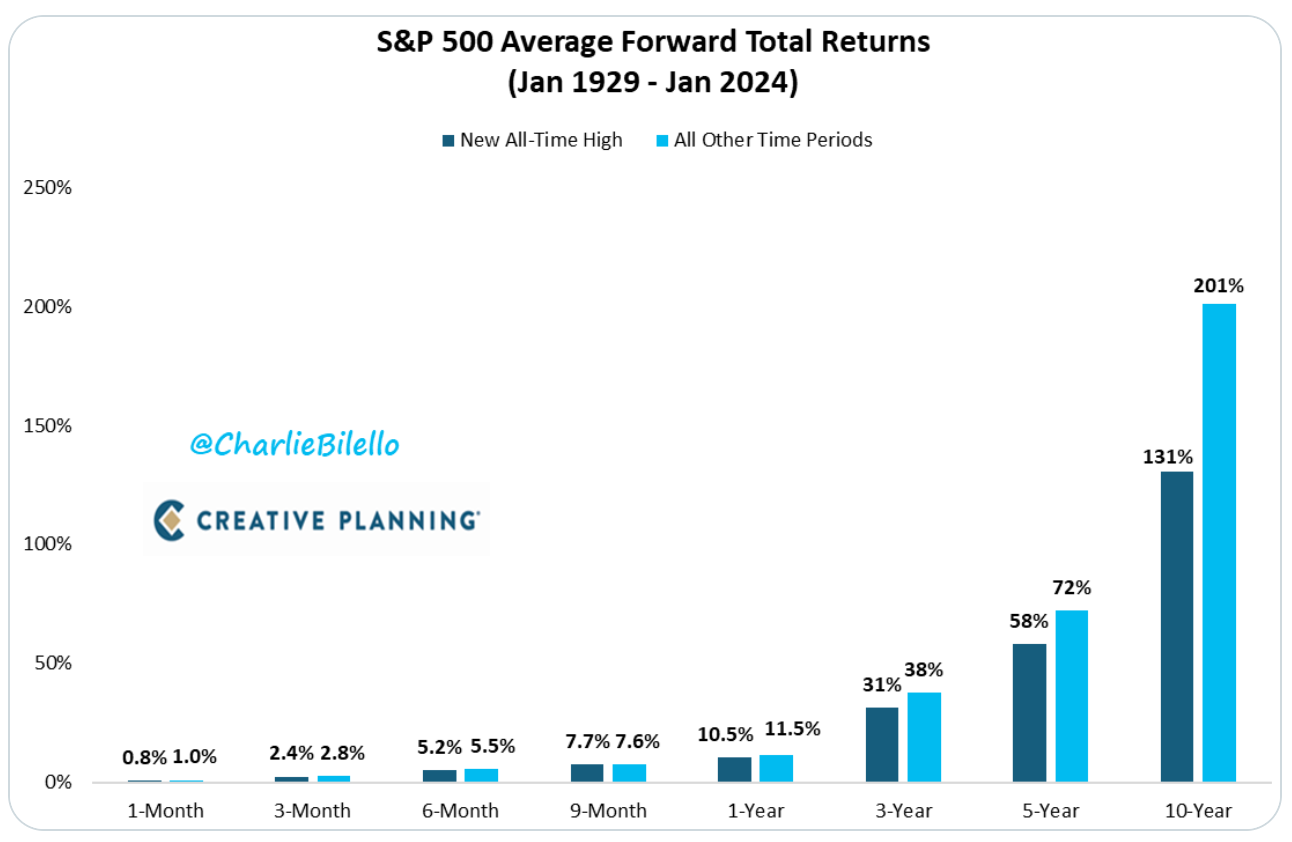 S$P 500 Average Forward Total Returns