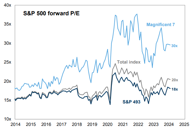 S&P 500 Forward P/E chart