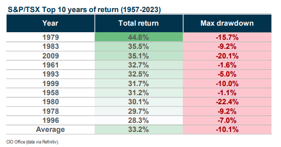 S&P/TSX Top 10 years of return char starting from 1979 until 1996. The average total return is 33.2% and the max drawdown return is -10.1%