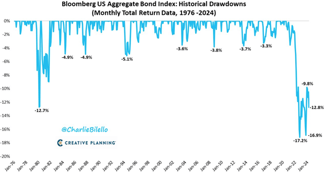 Graph of Bloomberg UR Aggregate Bond Index Historical drawdowns