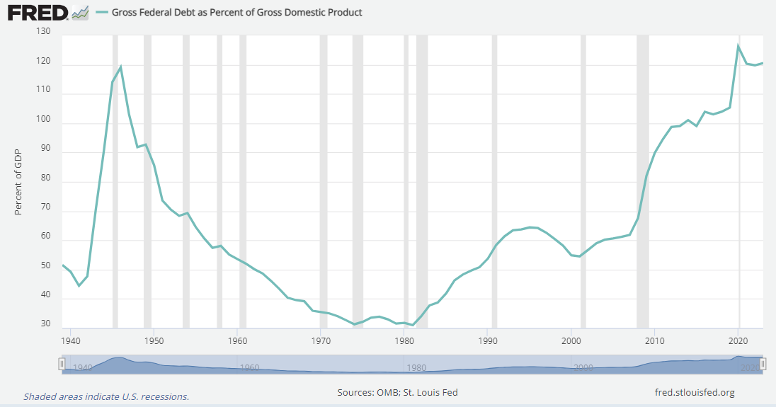 Gross federal debt as percentage of gross domestic product graph