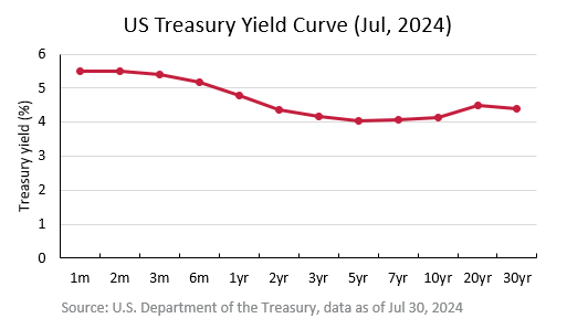 A chart depicting the current US Treasury yield curve as of Jul 30, 2024