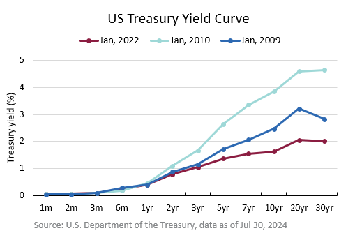 A chart depicting three normal US Treasury yield curves from Jan 2022, Jan 2010, and Jan 2009