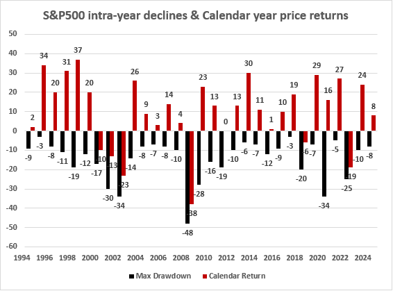 chart showing max annual drawdown and corresponding calendar year returns for the S&P500 from 1994 to 2024 