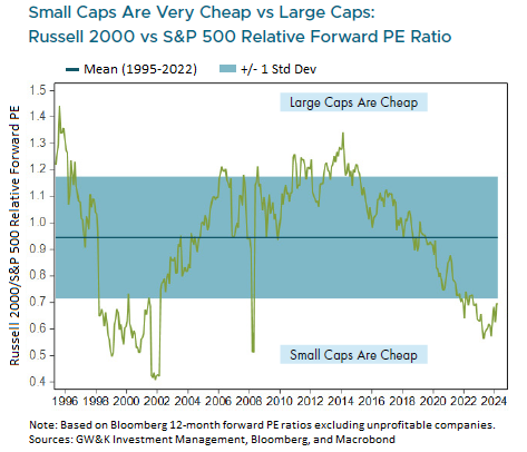 Chart depicting the historical trend of the ratio between forward PE ratios of the Russell 2000 and S&P 500 from 1996 to 2004.