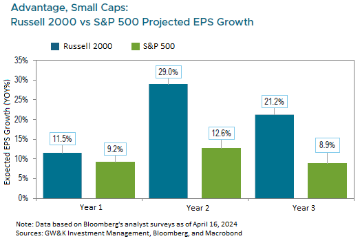 a chart comparing projected EPS growth for the Russell 2000 and S&P 500 over the next 3 years