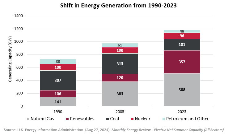 A chart showing how energy generation sources (by generating capacity GW) have evolved over time (1990, 2005, 2023). Natural Gas and Renewables are growing considerably, and Nuclear has remained steady, but Coal, Petroleum, and others have declined over the data set. Data retrieved from US Energy Information Administration.