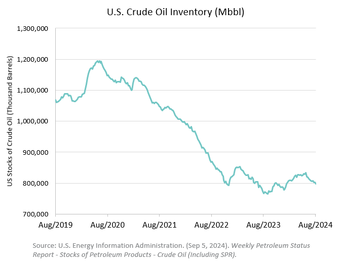 A chart showing how US Crude Oil Inventory has changed in the last 5 years. A steep decrease from the peak in 2020 to 2022, with minor fluctuations since then. Data from U.S. EIA Weekly Petroleum Status Report