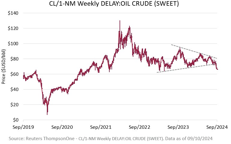 A chart showing the price of crude over the last 5 years. Peaking in 2022, with a steady decline into 2023. The latest movement in 2024 shows the price breaking down through the support trendline. Data from Reuters ThomsonONE