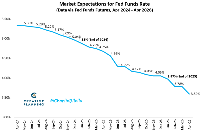 Market expectations for Fed Funds Rate Graph