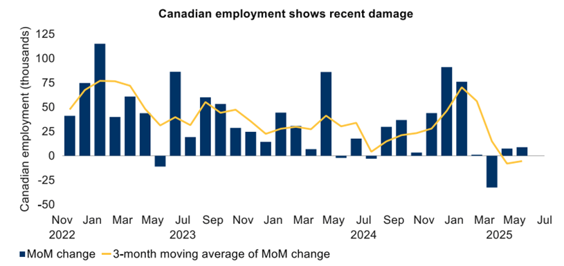 A bar chart showing Canadian employment from Nov 2022 to June 2023. The chart shows a dramatic drop from January to February, and lower levels have persisted since, with the 3 month average dipping below 0.