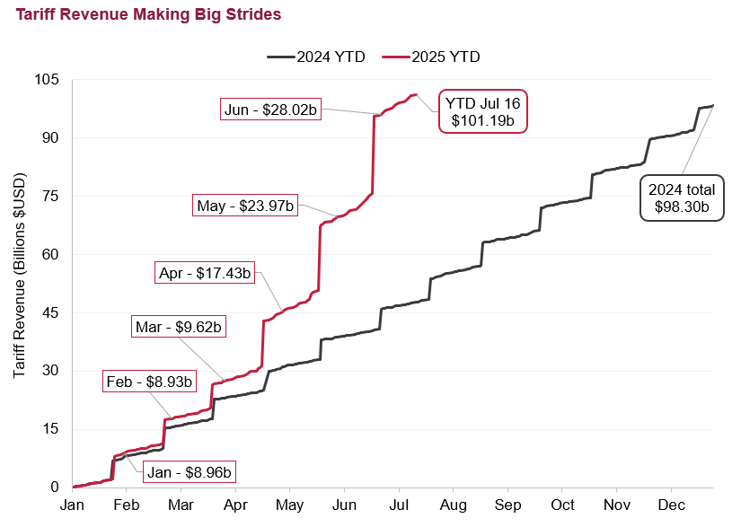 A line chart showing cumulative revenue from tariffs by month for 2024 and 2025. YTD revenue is $101.2 billion as of Jul 16, whereas the cumulative total for all of 2024 was $98.3 billion.