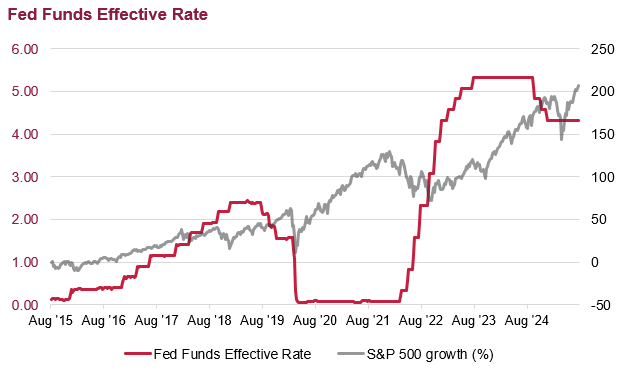 A line chart showing the US Fed rate and S&P 500 growth for the last 10 years.
